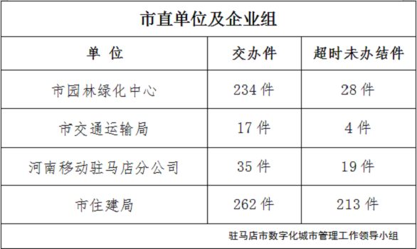 驻马店市数字化城市管理案件办理后进单位周通报