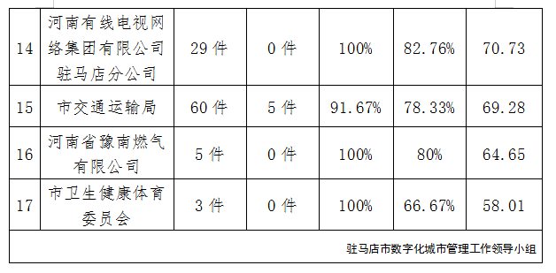 驻马店市中心城区8月份数字化城市管理工作考评排名情况通报