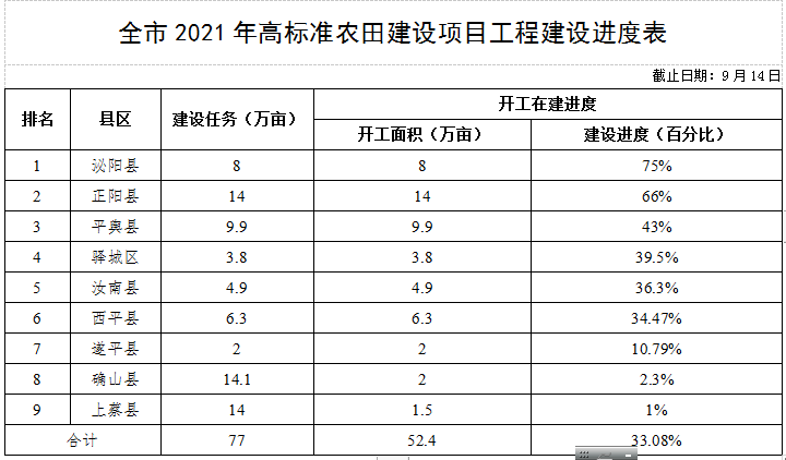 关于全市高标准农田建设进展情况的通报