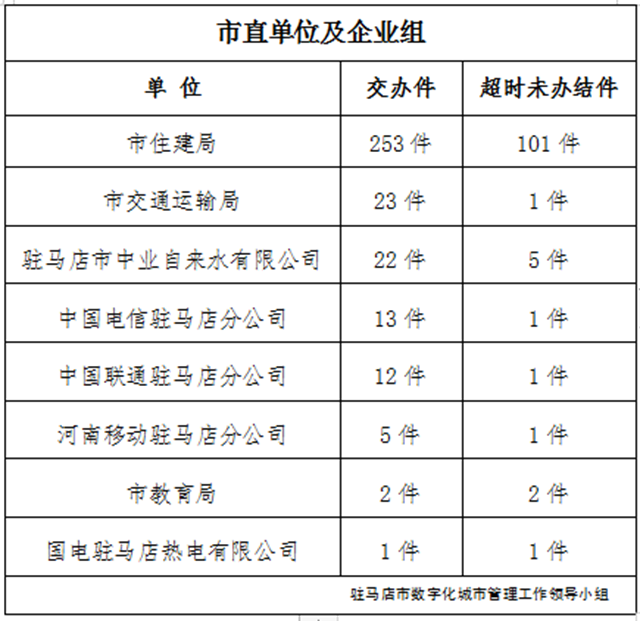 驻马店市数字化城市管理案件办理后进单位周通报