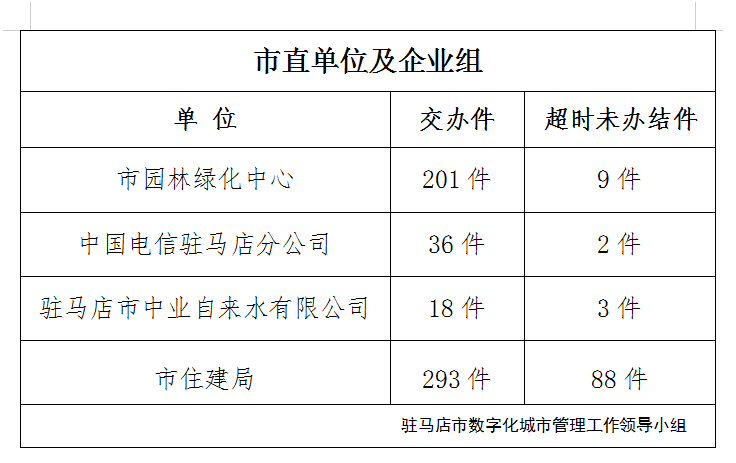 驻马店市数字化城市管理案件办理后进单位周通报