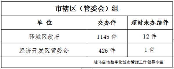 驻马店市数字化城市管理案件办理后进单位周通报