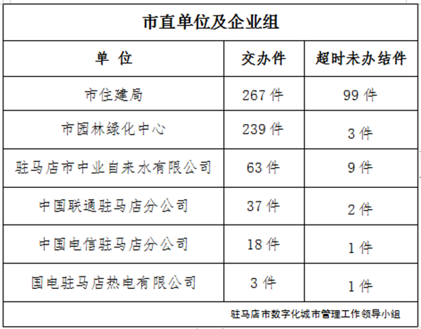 驻马店市数字化城市管理案件办理后进单位周通报