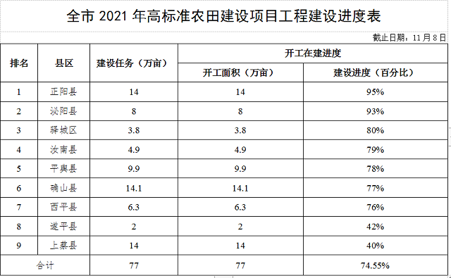 关于全市高标准农田建设进展情况的通报