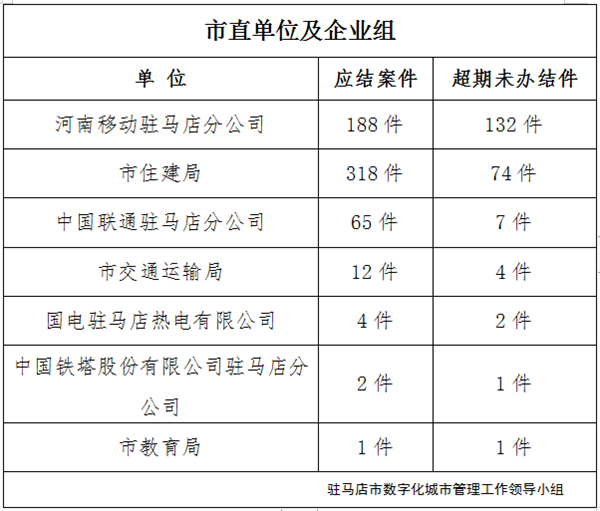 驻马店市数字化城市管理案件办理后进单位周通报