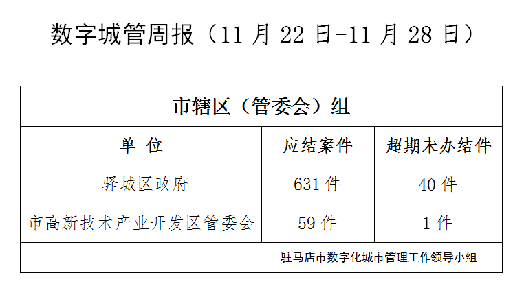 驻马店市数字化城市管理案件办理后进单位周通报