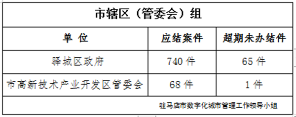 驻马店市数字化城市管理案件办理后进单位周通报
