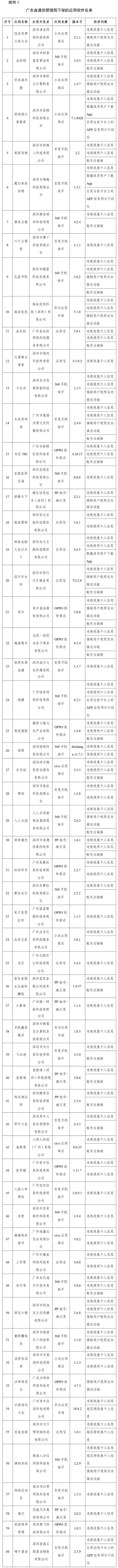 工信部下架106款侵害用户权益APP