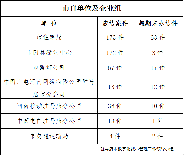 驻马店市数字化城市管理案件办理后进单位周通报