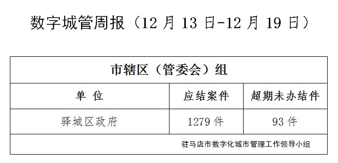 驻马店市数字化城市管理案件办理后进单位周通报