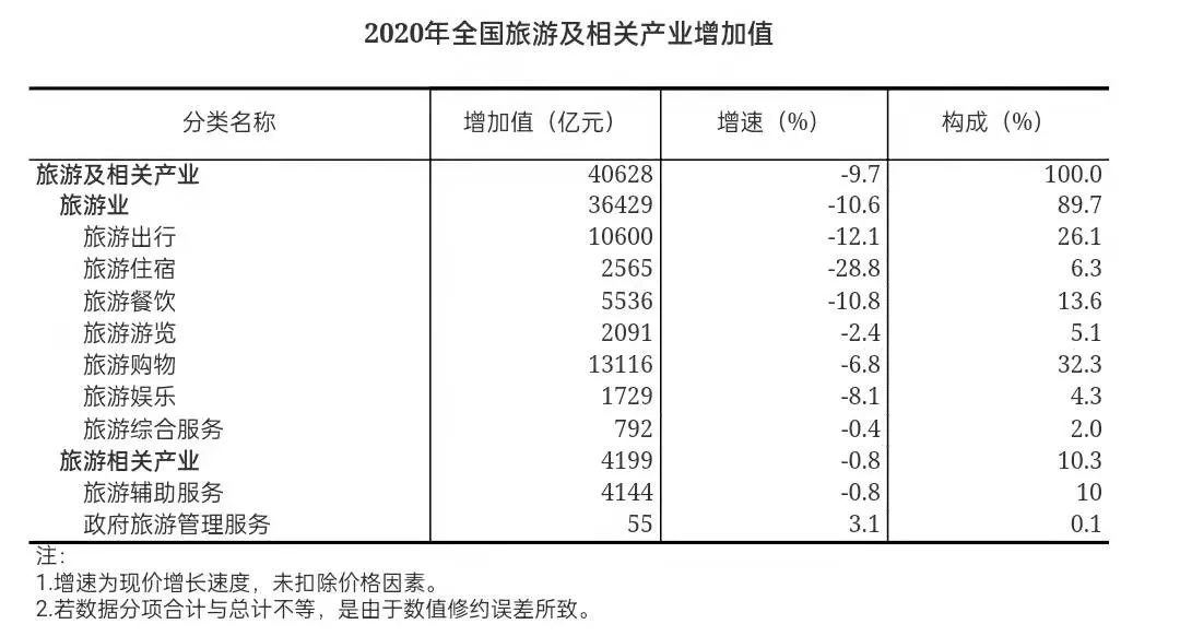 2020年全国旅游及相关产业增加值占GDP比重为4.01%