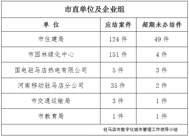 驻马店市数字化城市管理案件办理后进单位周通报