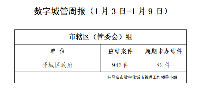 驻马店市数字化城市管理案件办理后进单位周通报