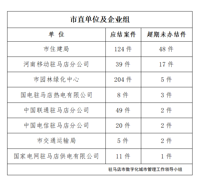 驻马店市数字化城市管理案件办理后进单位周通报