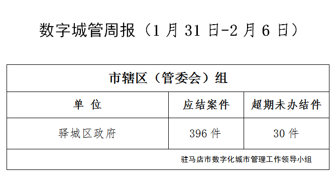 驻马店市数字化城市管理案件办理后进单位周通报