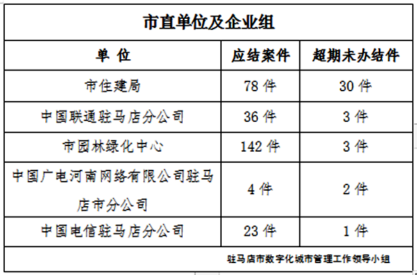 驻马店市数字化城市管理案件办理后进单位周通报