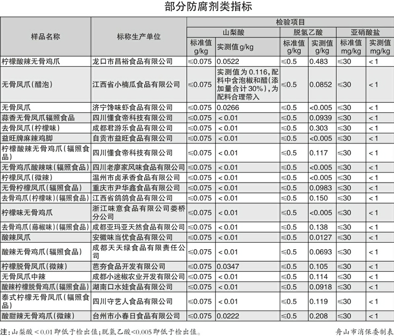 宅家小食能否放心吃？即食凤爪比较试验结果出炉