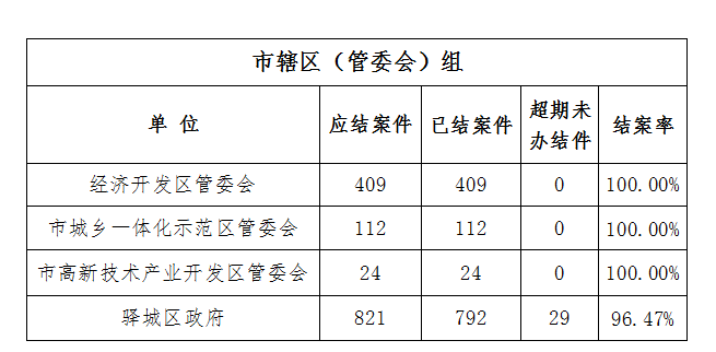 驻马店市数字城管周督办通知