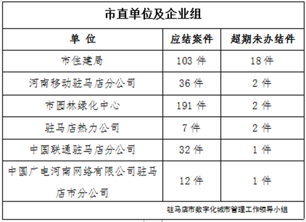 驻马店市数字化城市管理案件办理后进单位周通报