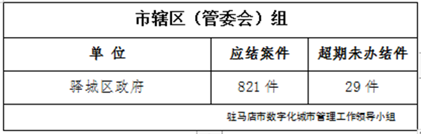 驻马店市数字化城市管理案件办理后进单位周通报