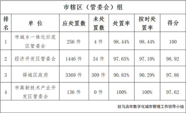 驻马店市中心城区2月份数字化城市管理 工作考评排名情况通报