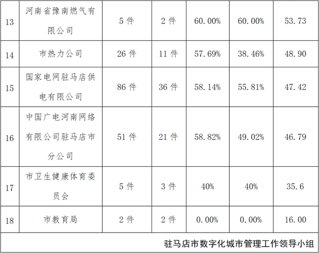 驻马店市中心城区2月份数字化城市管理 工作考评排名情况通报