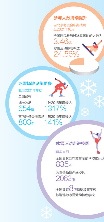 北京冬奥会和冬残奥会点燃全民健身热情 推动冰雪运动迈上新台阶