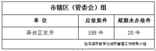 驻马店市数字化城市管理案件办理后进单位周通报