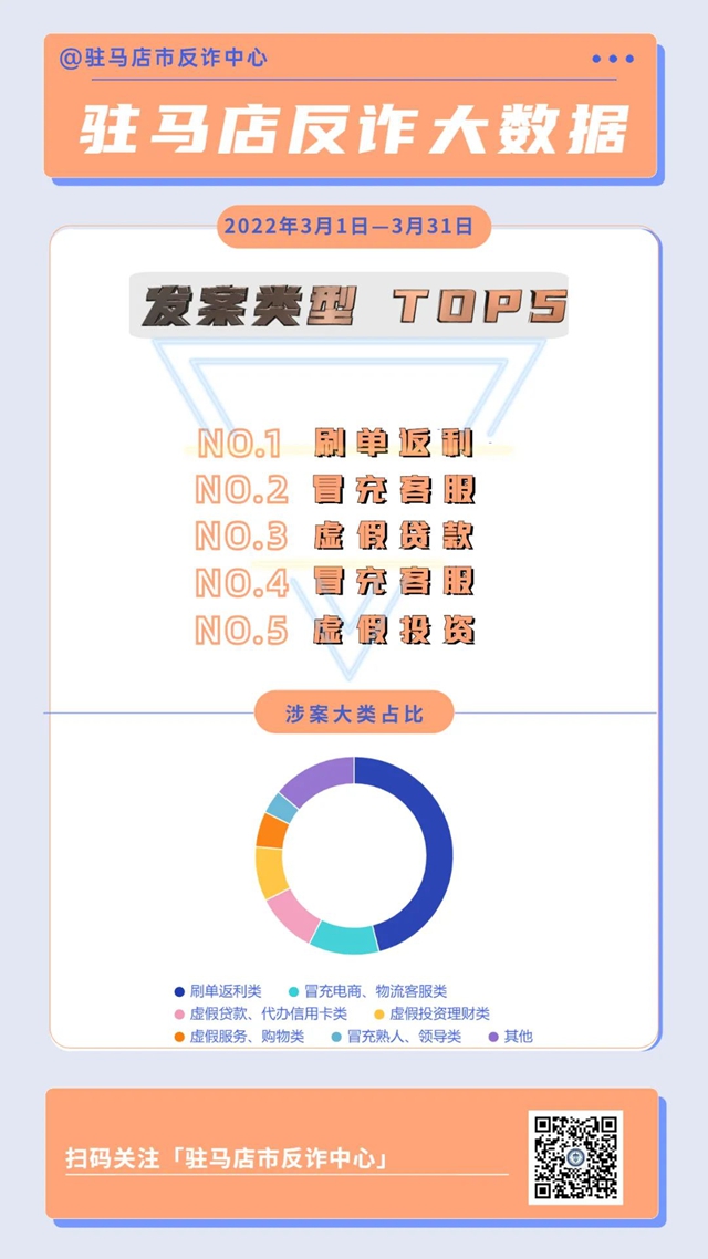 2022年三月份驻马店市反诈大数据新鲜出炉