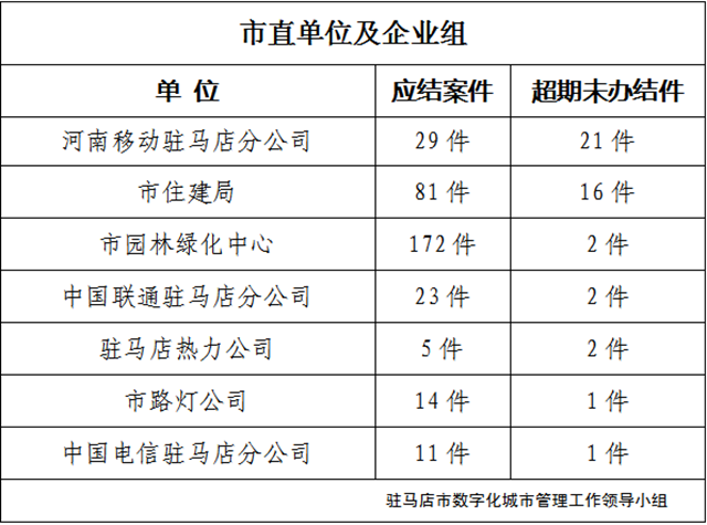 驻马店市数字化城市管理案件办理后进单位周通报