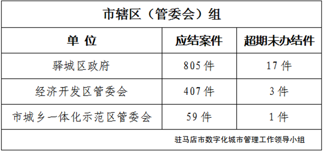 驻马店市数字化城市管理案件办理后进单位周通报