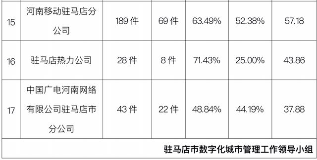 驻马店市中心城区3月份数字化城市管理工作考评排名情况通报