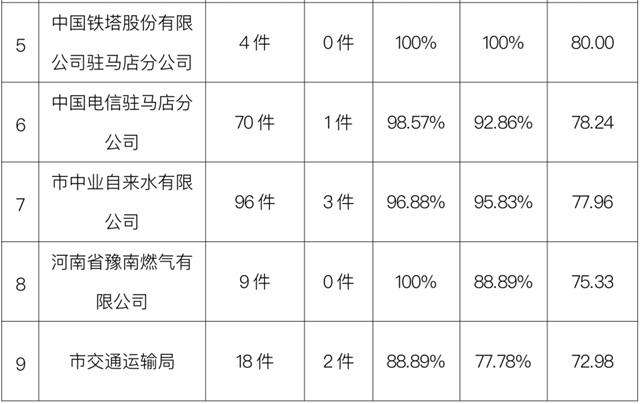 驻马店市中心城区3月份数字化城市管理工作考评排名情况通报