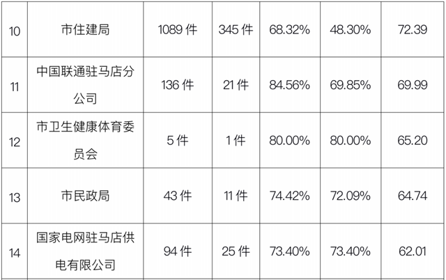 驻马店市中心城区3月份数字化城市管理工作考评排名情况通报