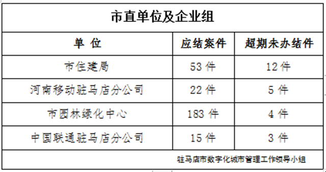 驻马店市数字化城市管理案件办理后进单位周通报