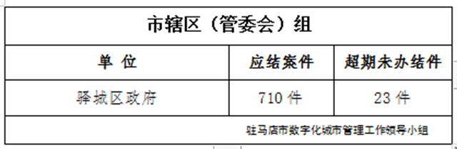 驻马店市数字化城市管理案件办理后进单位周通报