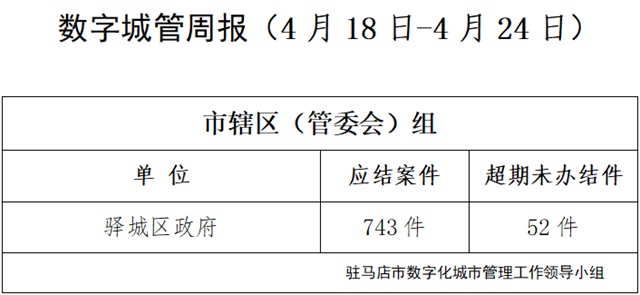 驻马店市数字化城市管理案件办理后进单位周通报