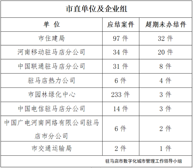 驻马店市数字化城市管理案件办理后进单位周通报