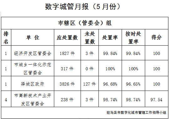 驻马店市中心城区5月份数字化城市管理工作考评排名情况通报