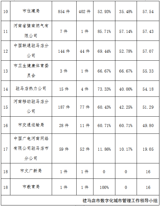 驻马店市中心城区5月份数字化城市管理工作考评排名情况通报