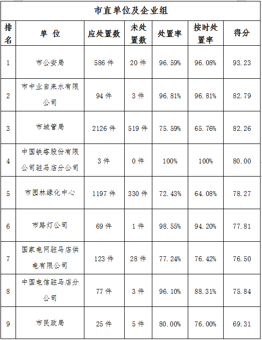 驻马店市中心城区5月份数字化城市管理工作考评排名情况通报