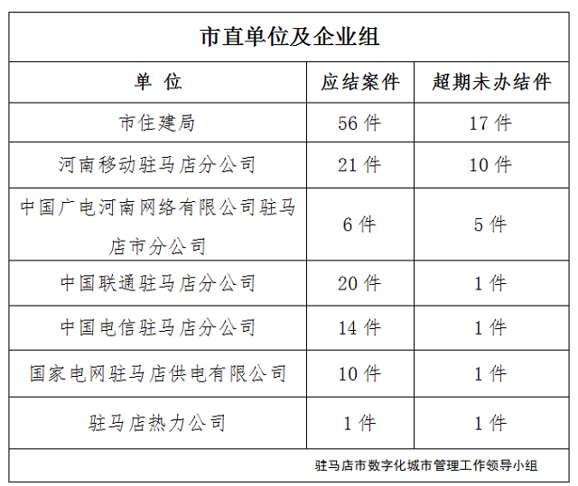 驻马店市数字化城市管理案件办理后进单位周通报