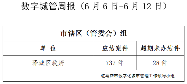 驻马店市数字化城市管理案件办理后进单位周通报