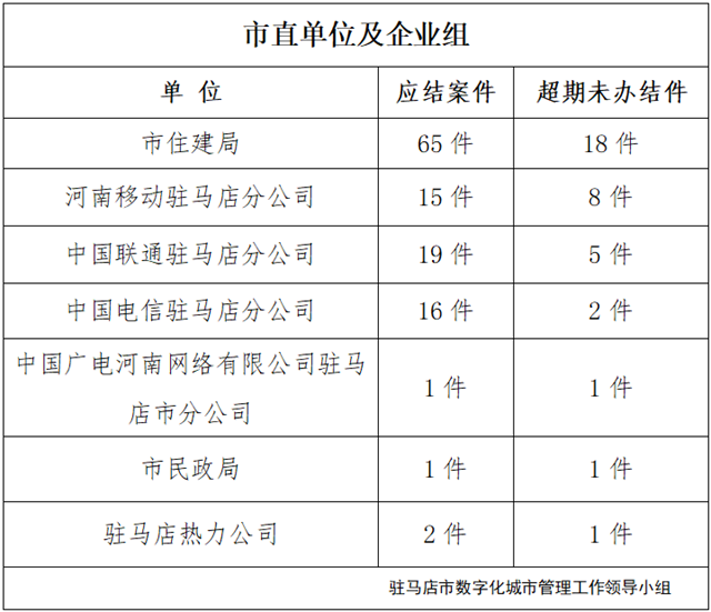 驻马店市数字化城市管理案件办理后进单位周通报