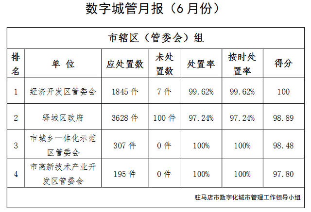 驻马店市中心城区6月份数字化城市管理工作考评排名情况通报