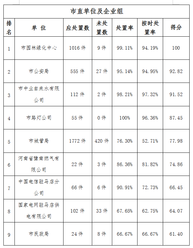 驻马店市中心城区6月份数字化城市管理工作考评排名情况通报