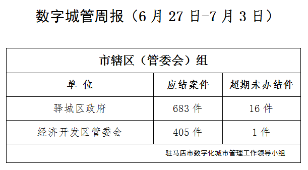 驻马店市数字化城市管理案件办理后进单位周通报