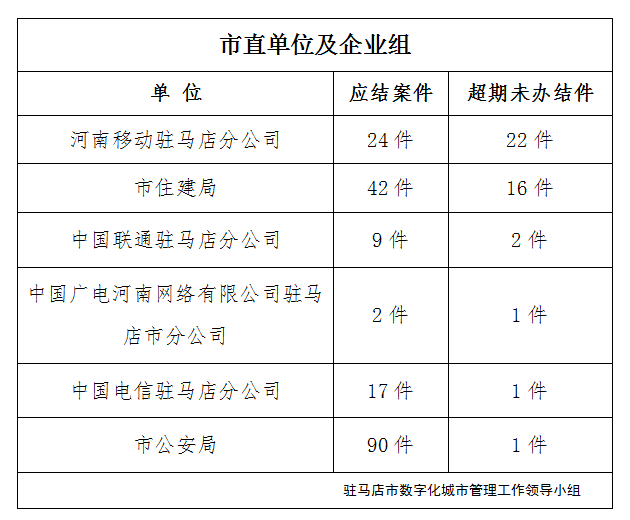 驻马店市数字化城市管理案件办理后进单位周通报