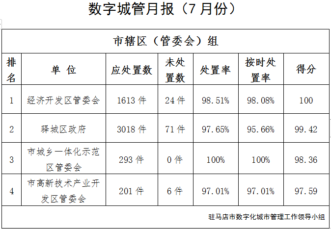 驻马店市中心城区7月份数字化城市管理工作考评排名情况通报