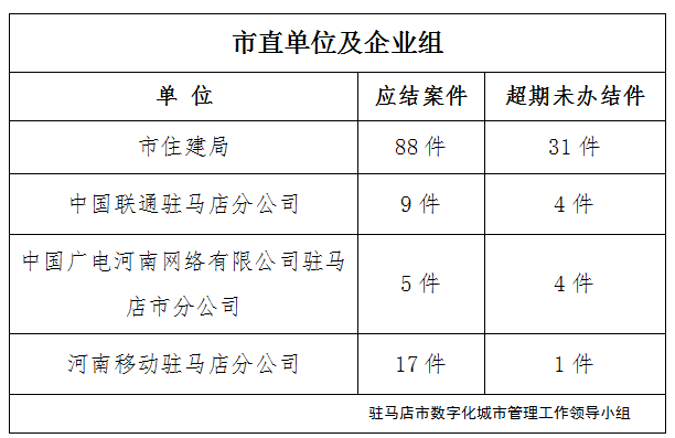 驻马店市数字化城市管理案件办理后进单位周通报